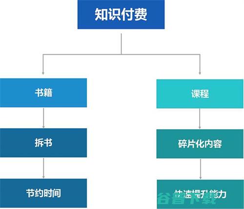 如何从0到1搭建付费知识类社群，经验分享 移动互联网 第2张